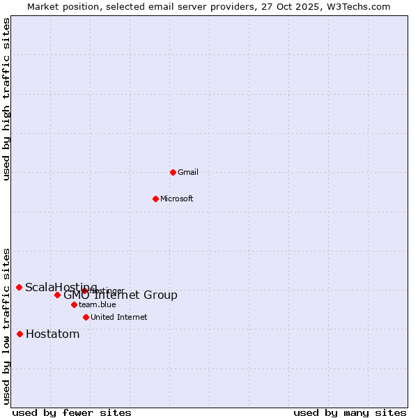 Market position of GMO Internet Group vs. Hostatom vs. ScalaHosting