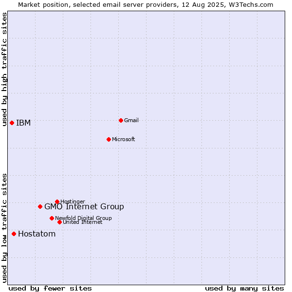 Market position of GMO Internet Group vs. Hostatom vs. IBM