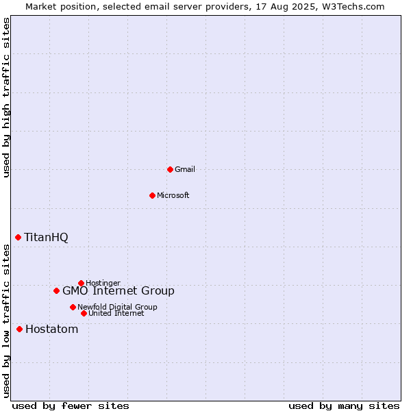 Market position of GMO Internet Group vs. Hostatom vs. TitanHQ