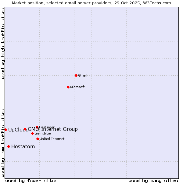 Market position of GMO Internet Group vs. Hostatom vs. UpCloud