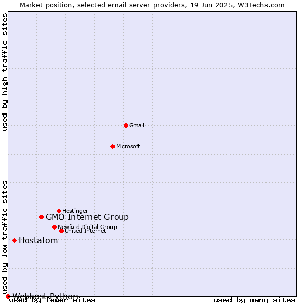 Market position of GMO Internet Group vs. Hostatom vs. Webhost Python