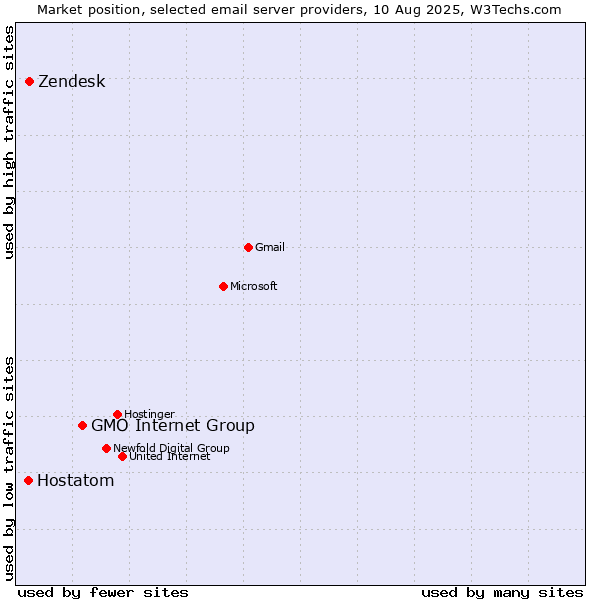 Market position of GMO Internet Group vs. Zendesk vs. Hostatom