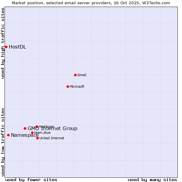 Market position of GMO Internet Group vs. Namespace vs. HostDL