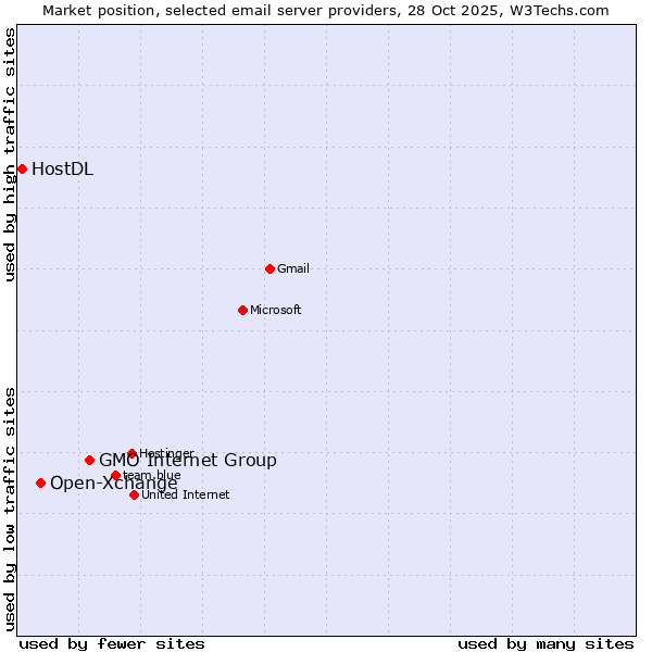 Market position of GMO Internet Group vs. Open-Xchange vs. HostDL