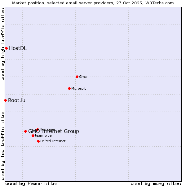 Market position of GMO Internet Group vs. HostDL vs. Root.lu