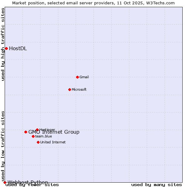 Market position of GMO Internet Group vs. HostDL vs. Webhost Python