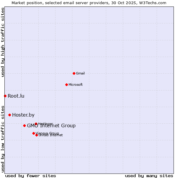 Market position of GMO Internet Group vs. Hoster.by vs. Root.lu
