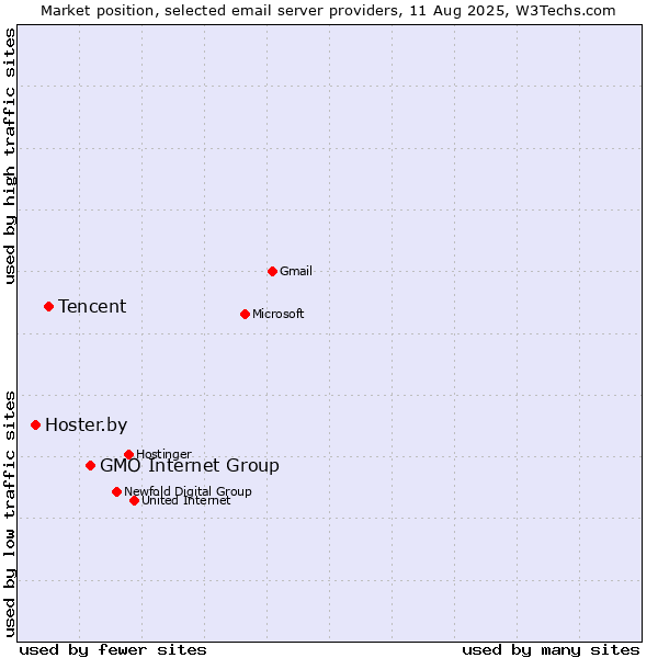 Market position of GMO Internet Group vs. Tencent vs. Hoster.by