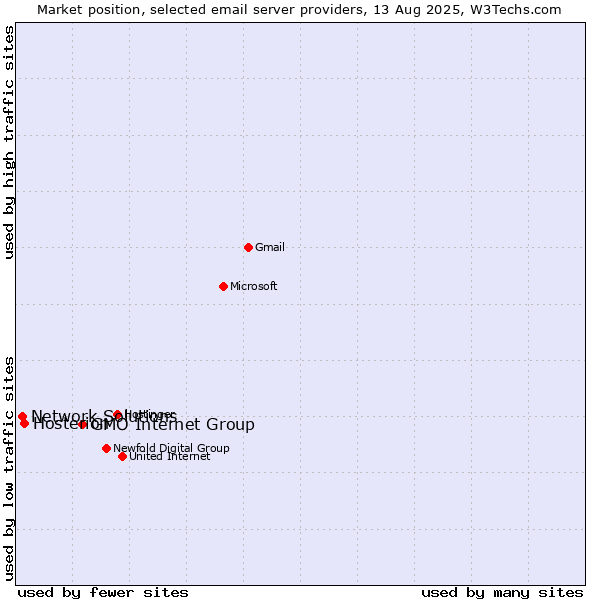 Market position of GMO Internet Group vs. Hosterion vs. Network Solutions