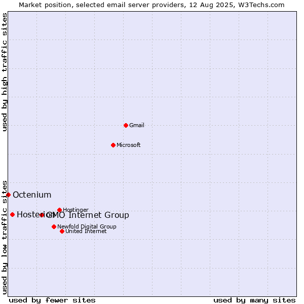 Market position of GMO Internet Group vs. Hosterion vs. Octenium
