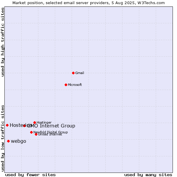 Market position of GMO Internet Group vs. webgo vs. Hosterion