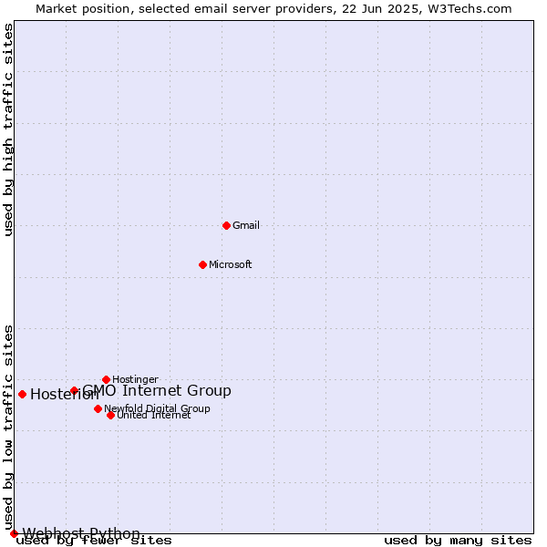 Market position of GMO Internet Group vs. Hosterion vs. Webhost Python