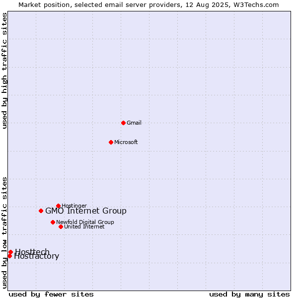 Market position of GMO Internet Group vs. Hosttech vs. Hostfactory