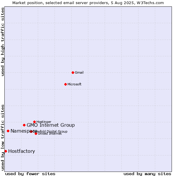 Market position of GMO Internet Group vs. Namespace vs. Hostfactory