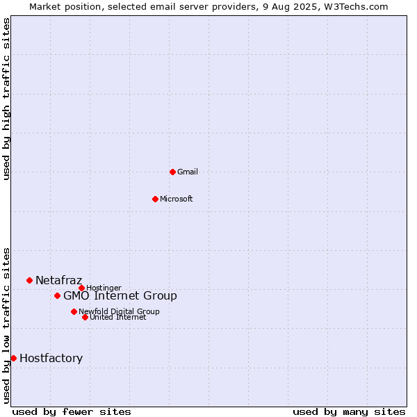 Market position of GMO Internet Group vs. Netafraz vs. Hostfactory