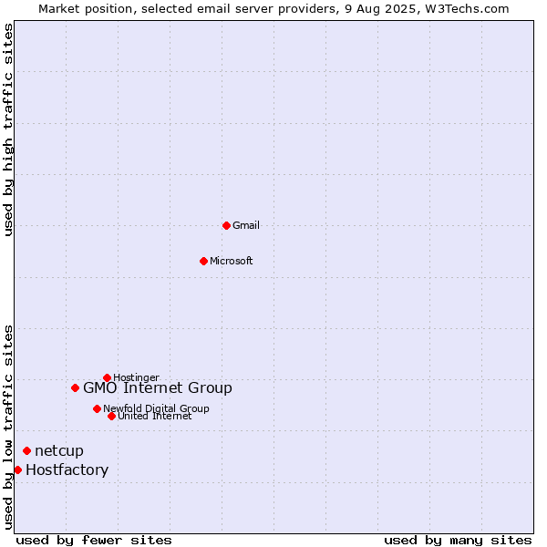 Market position of GMO Internet Group vs. netcup vs. Hostfactory