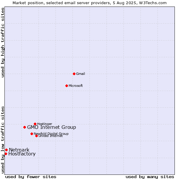 Market position of GMO Internet Group vs. Netmark vs. Hostfactory