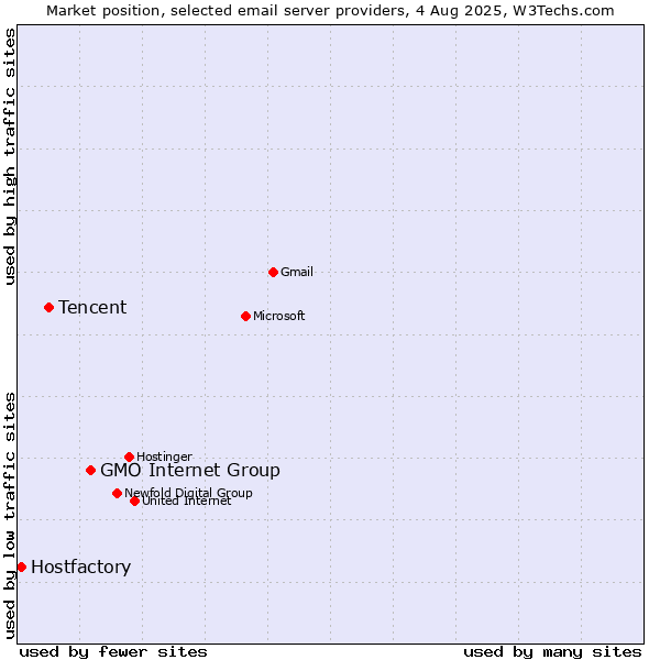 Market position of GMO Internet Group vs. Tencent vs. Hostfactory