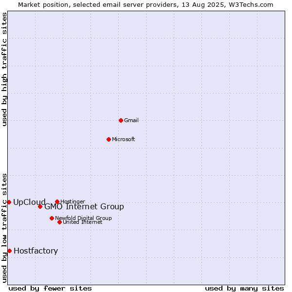Market position of GMO Internet Group vs. Hostfactory vs. UpCloud
