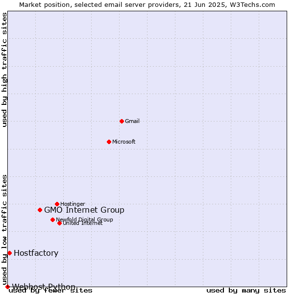 Market position of GMO Internet Group vs. Hostfactory vs. Webhost Python