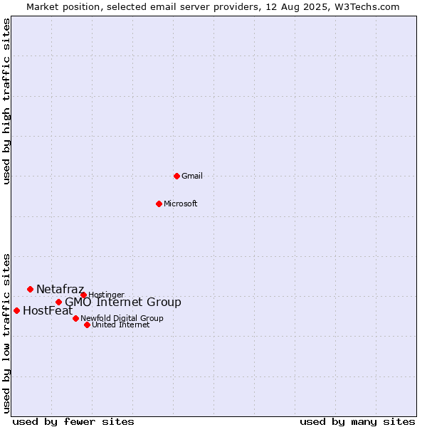 Market position of GMO Internet Group vs. Netafraz vs. HostFeat