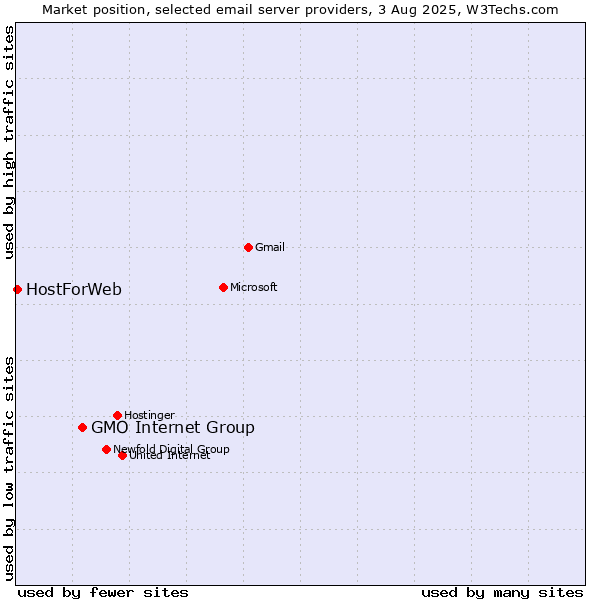 Market position of GMO Internet Group vs. HostForWeb
