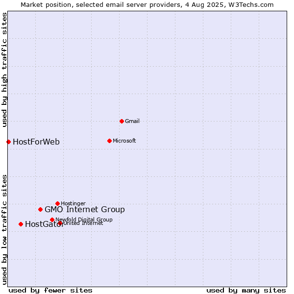 Market position of GMO Internet Group vs. HostGator vs. HostForWeb