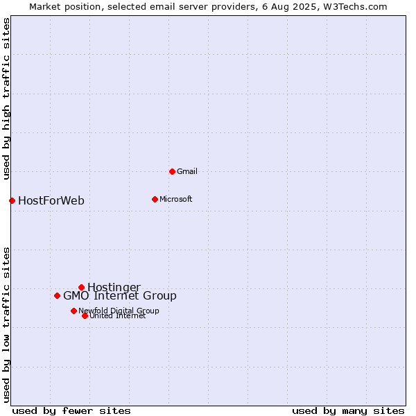 Market position of Hostinger vs. GMO Internet Group vs. HostForWeb