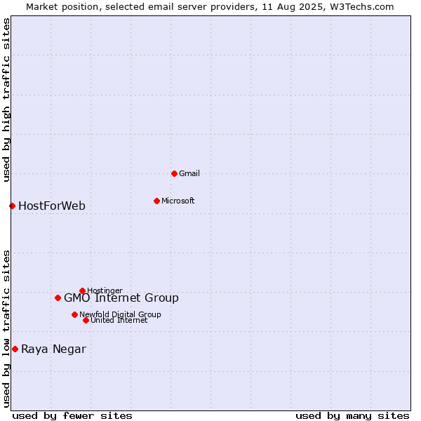 Market position of GMO Internet Group vs. Raya Negar vs. HostForWeb