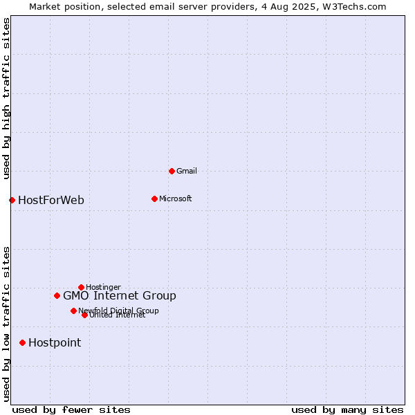 Market position of GMO Internet Group vs. Hostpoint vs. HostForWeb
