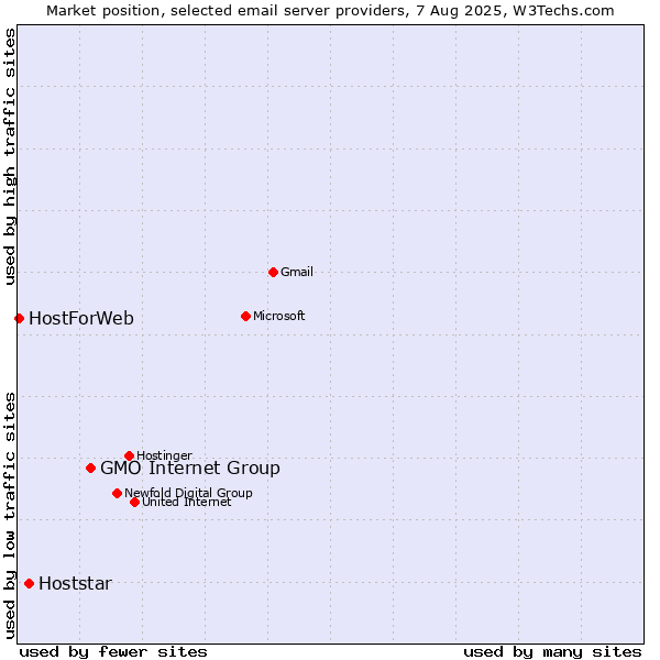 Market position of GMO Internet Group vs. Hoststar vs. HostForWeb