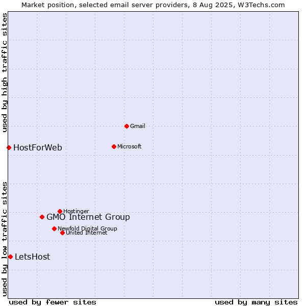 Market position of GMO Internet Group vs. LetsHost vs. HostForWeb