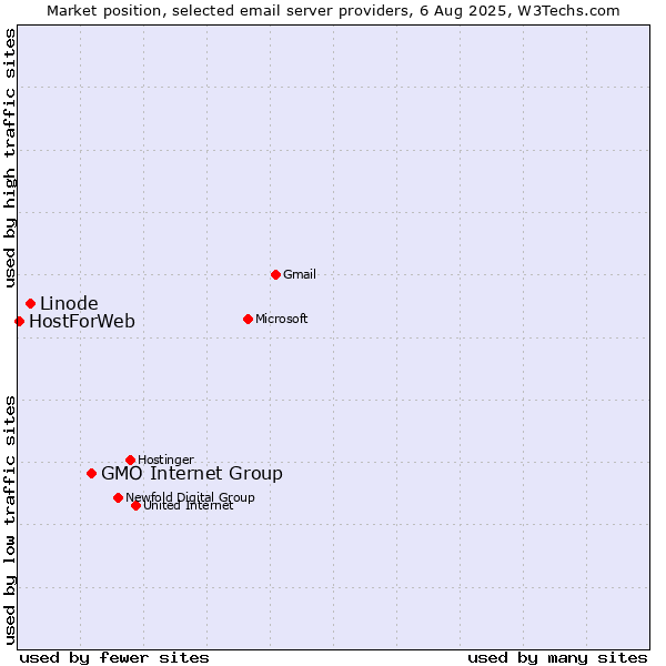 Market position of GMO Internet Group vs. Linode vs. HostForWeb