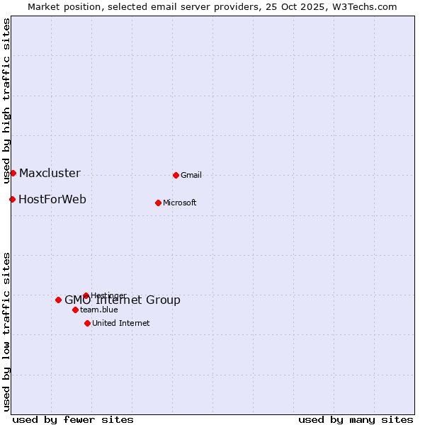 Market position of GMO Internet Group vs. Maxcluster vs. HostForWeb
