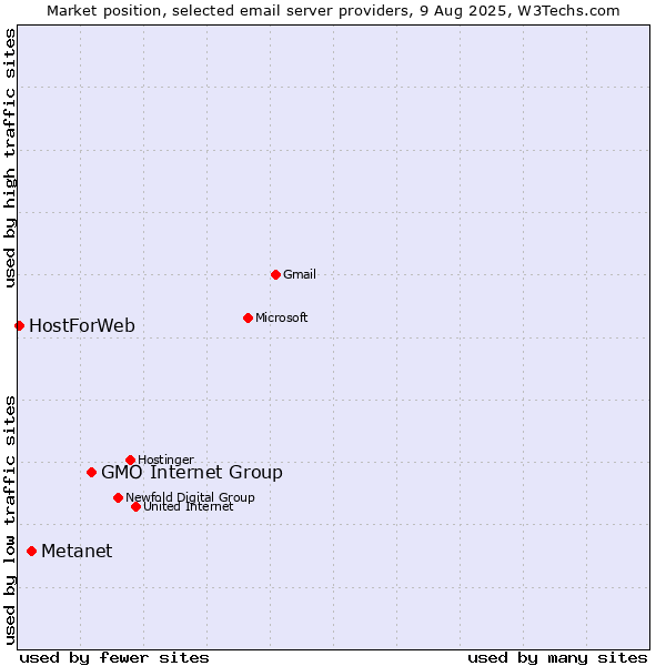 Market position of GMO Internet Group vs. Metanet vs. HostForWeb