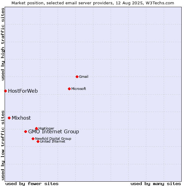 Market position of GMO Internet Group vs. Mixhost vs. HostForWeb