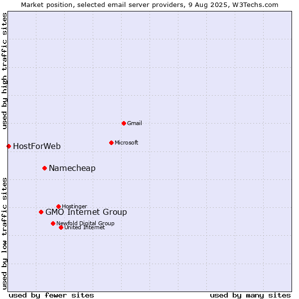 Market position of Namecheap vs. GMO Internet Group vs. HostForWeb