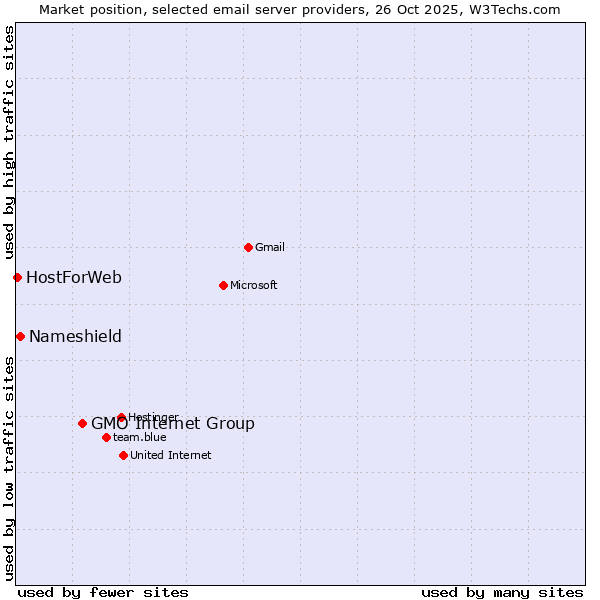 Market position of GMO Internet Group vs. Nameshield vs. HostForWeb