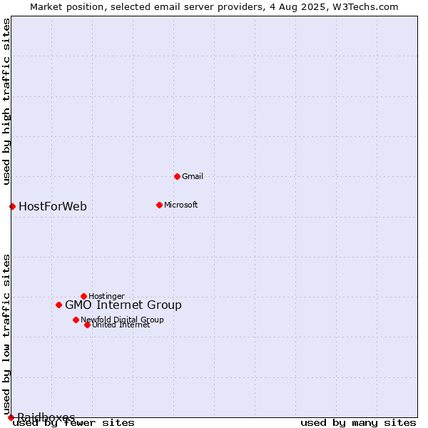Market position of GMO Internet Group vs. HostForWeb vs. Raidboxes