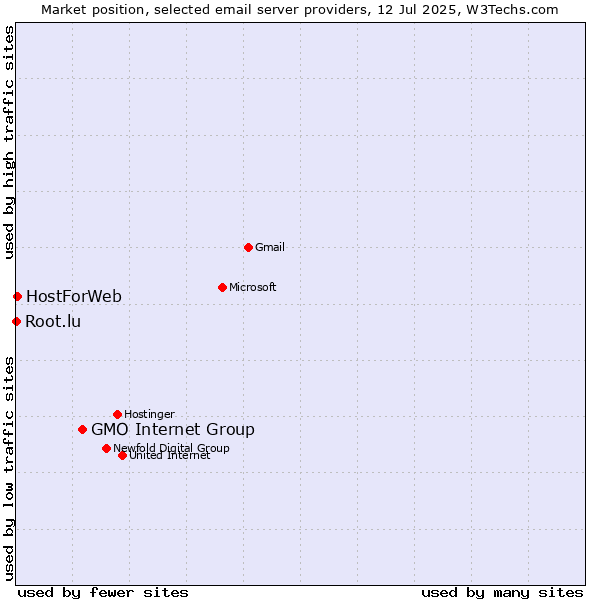Market position of GMO Internet Group vs. HostForWeb vs. Root.lu