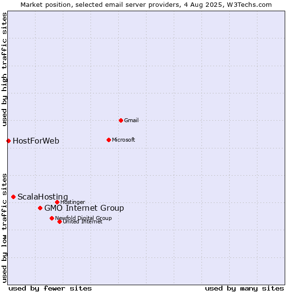 Market position of GMO Internet Group vs. ScalaHosting vs. HostForWeb