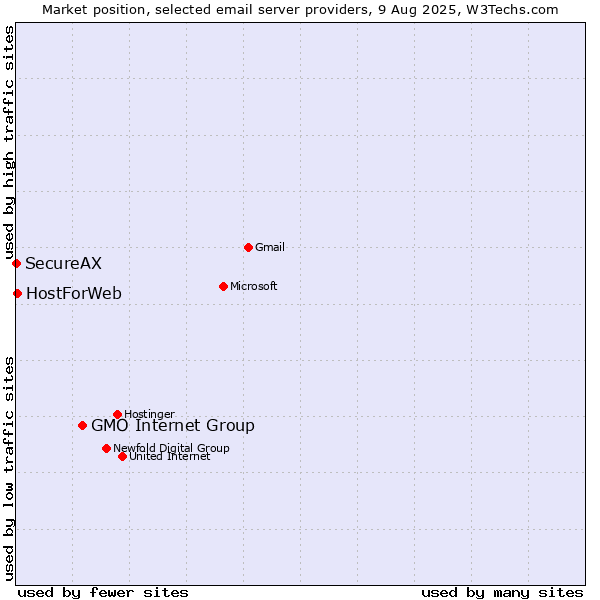 Market position of GMO Internet Group vs. HostForWeb vs. SecureAX
