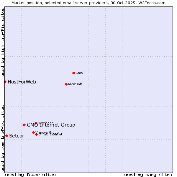 Market position of GMO Internet Group vs. Setcor vs. HostForWeb