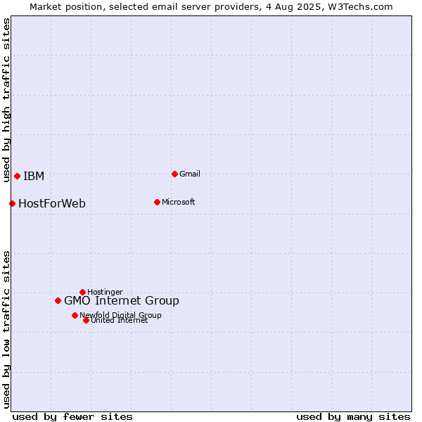 Market position of GMO Internet Group vs. IBM vs. HostForWeb