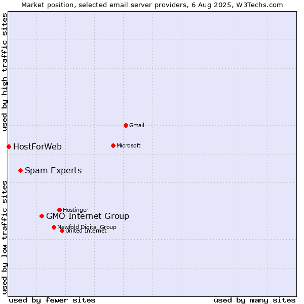 Market position of GMO Internet Group vs. Spam Experts vs. HostForWeb