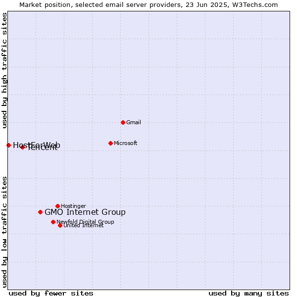 Market position of GMO Internet Group vs. Tencent vs. HostForWeb