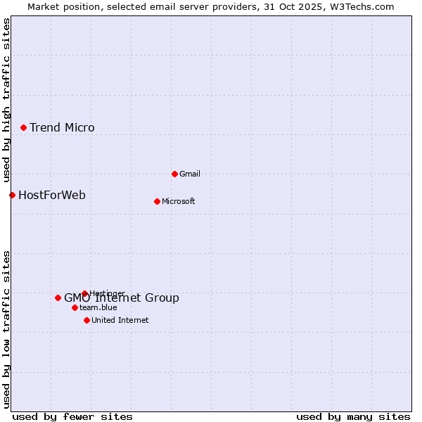 Market position of GMO Internet Group vs. Trend Micro vs. HostForWeb