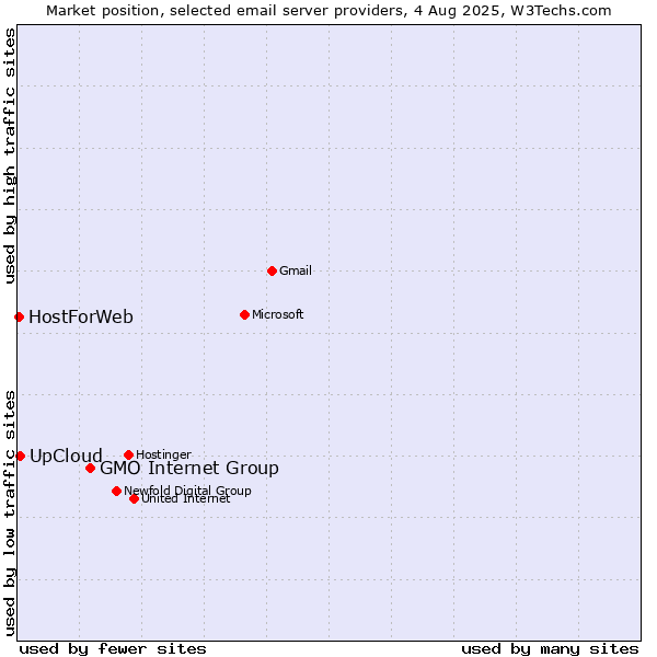 Market position of GMO Internet Group vs. UpCloud vs. HostForWeb