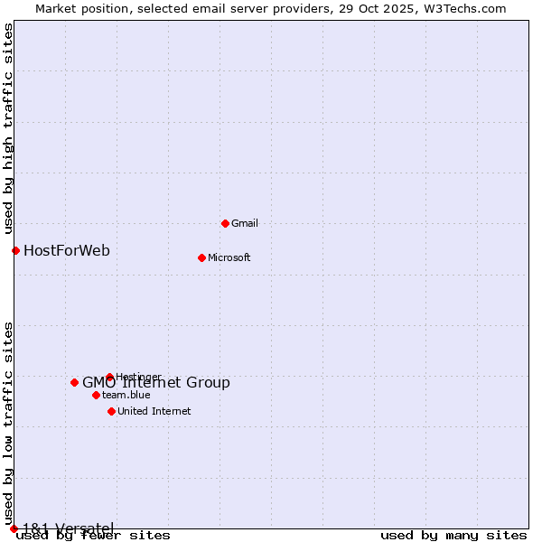 Market position of GMO Internet Group vs. HostForWeb vs. 1&1 Versatel