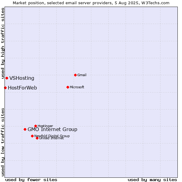 Market position of GMO Internet Group vs. VSHosting vs. HostForWeb